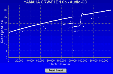 CDVD Benchmark Graph